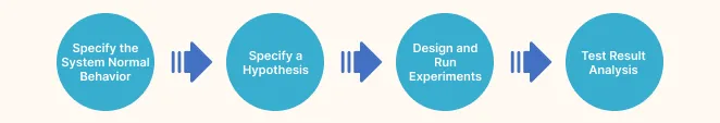 Chaos Testing Principles Chaos Testing Principles