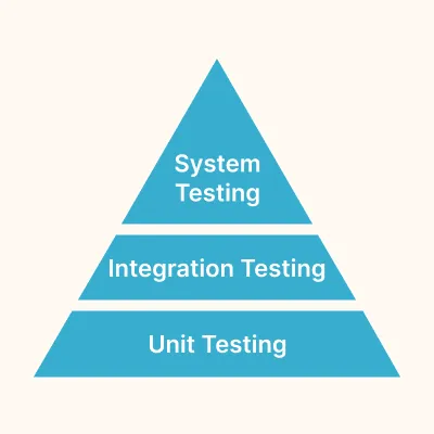 Chaos Testing Pyramid Chaos Testing Pyramid