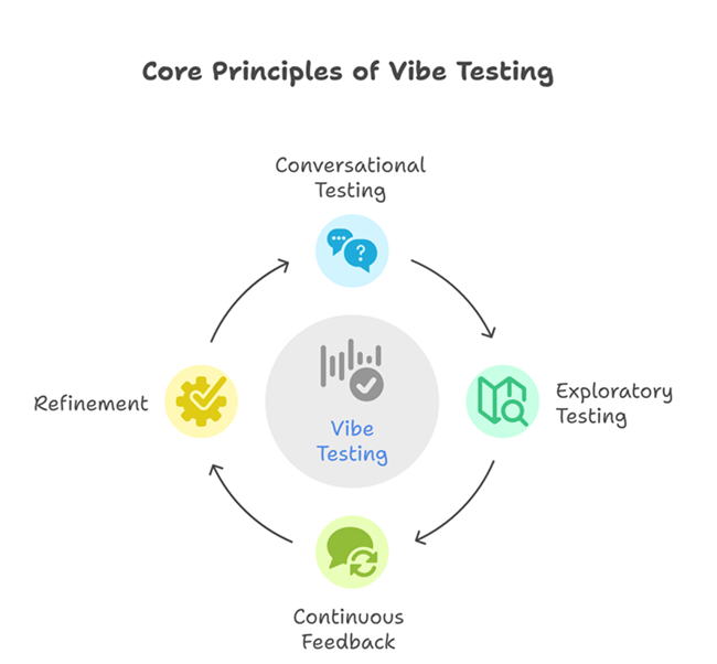 Circular cycle showing the four core principles of vibe testing: conversational testing, exploratory testing, continuous feedback, and refinement