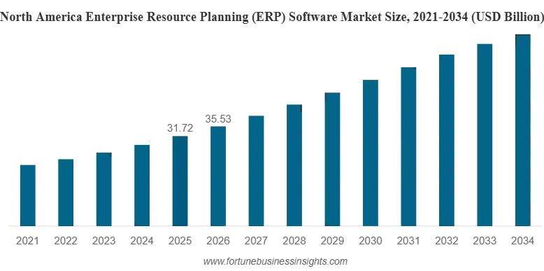 ERP market share
