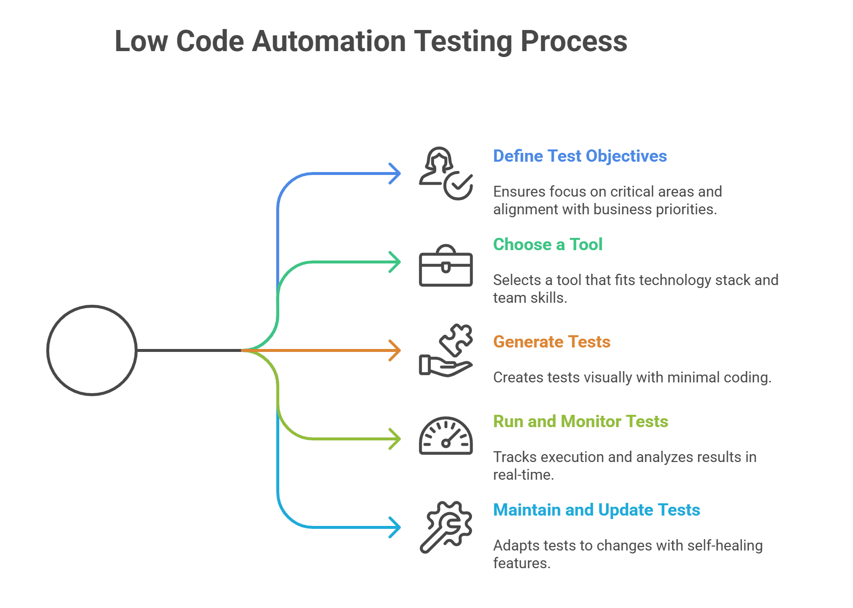 Low Code Automation Testing Process
