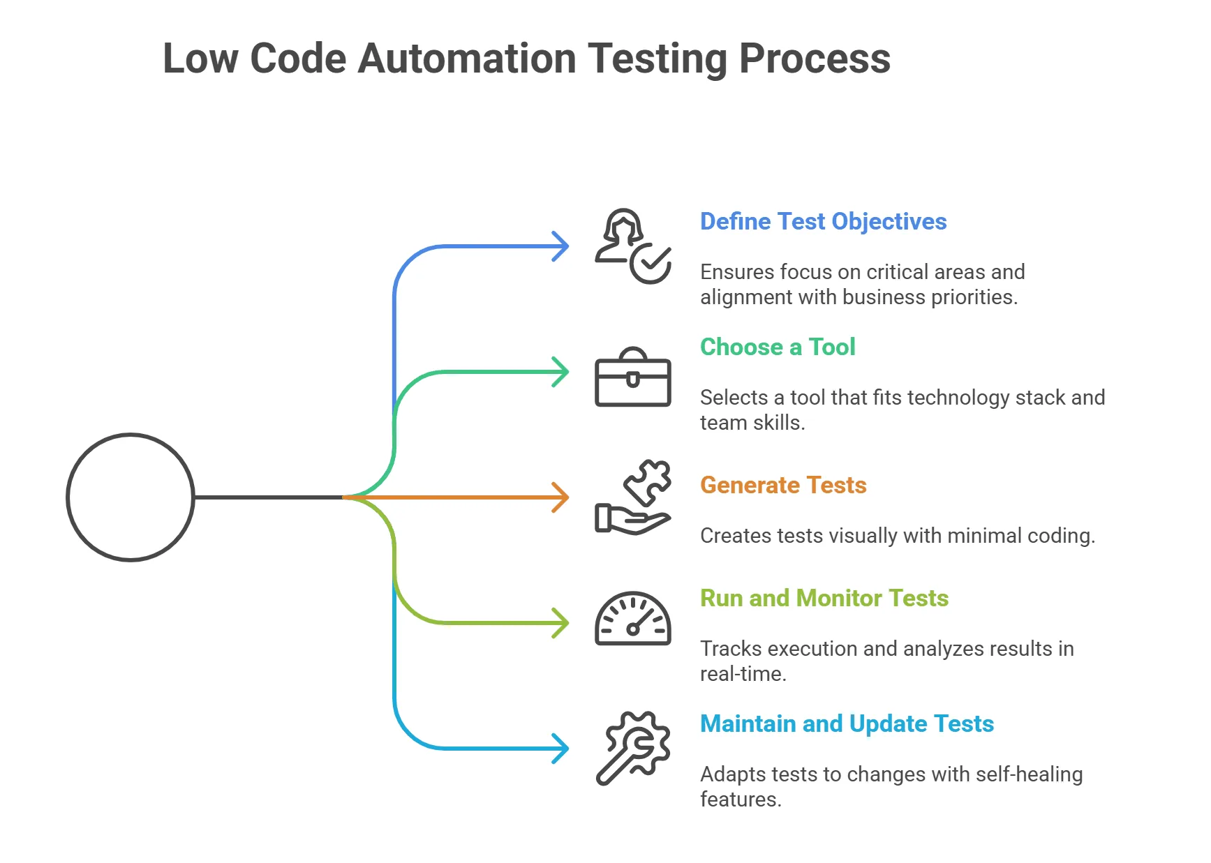Low Code Automation Testing Process Five-step low code automation testing process from defining objectives to maintaining tests