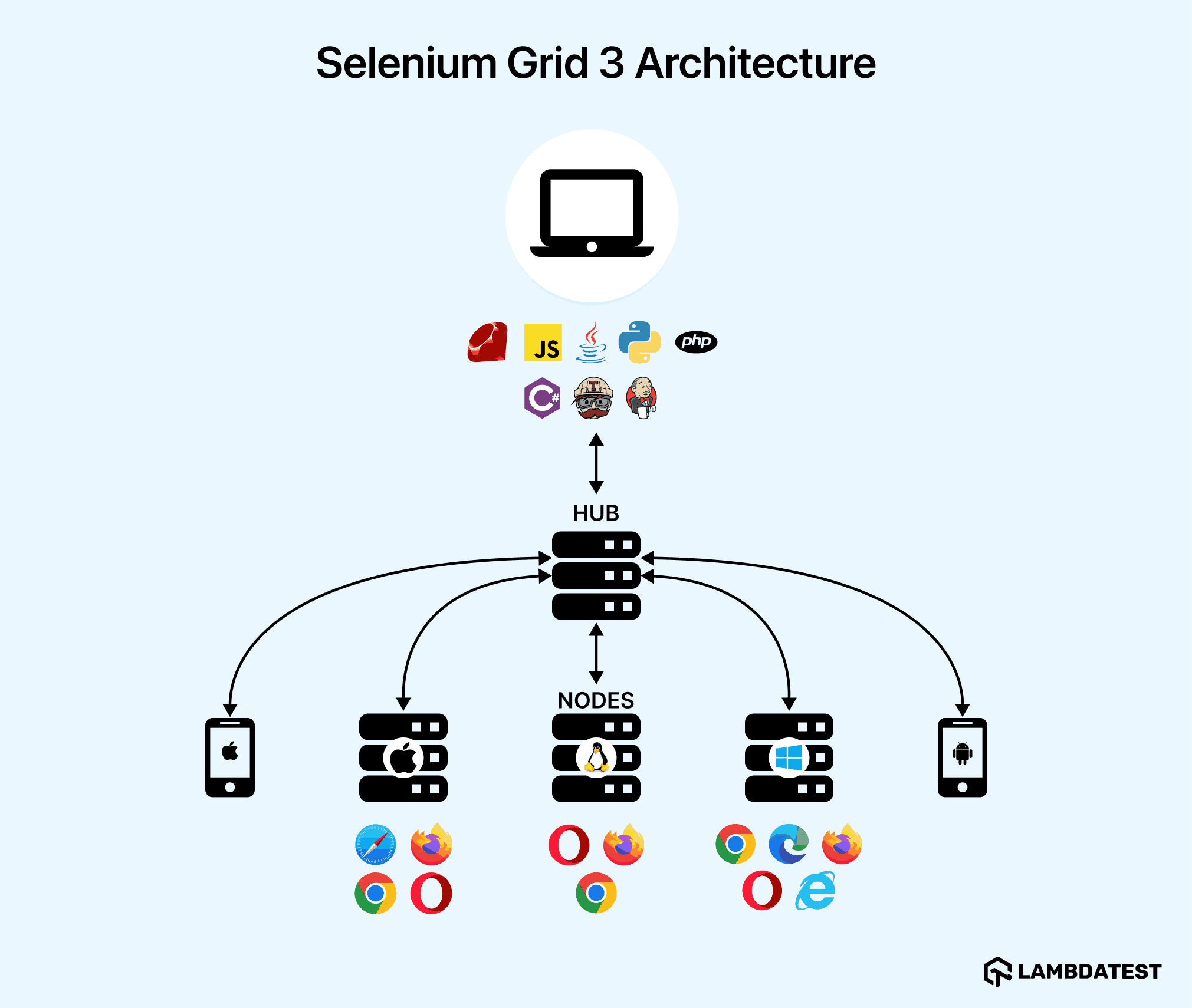 Architecture of Selenium Grid 3 Architecture of Selenium Grid 3