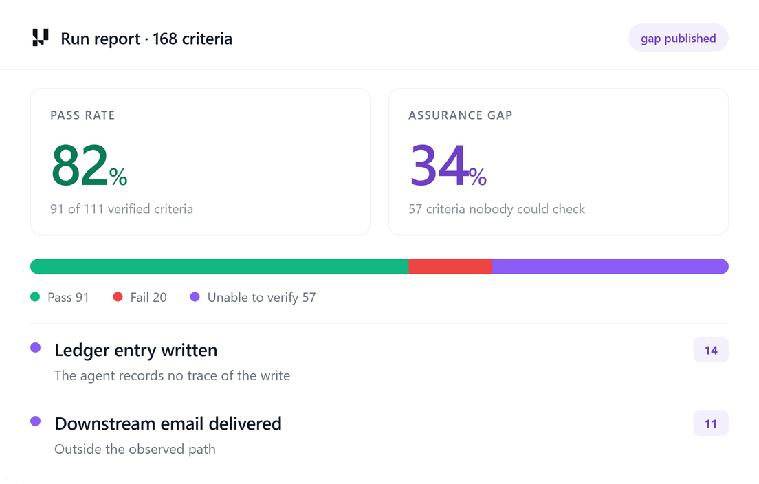 Run report showing pass rate beside the assurance gap and the split of pass, fail and unable to verify
