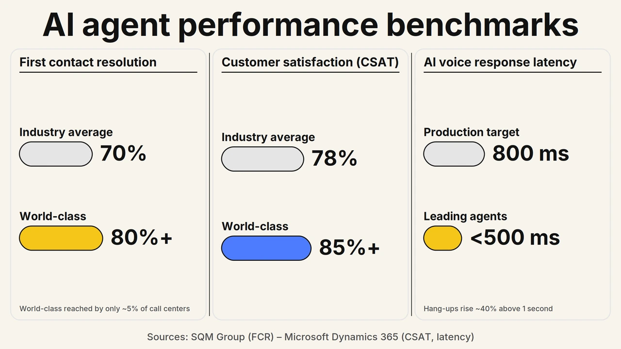 Agent performance industry benchmarks: first contact resolution averages 70% with world-class at 80%+ reached by only 5% of call centers, CSAT averages 78% with world-class at 85%+, and AI voice latency target is 800ms with leading agents under 500ms. Sources: SQM Group and Microsoft.