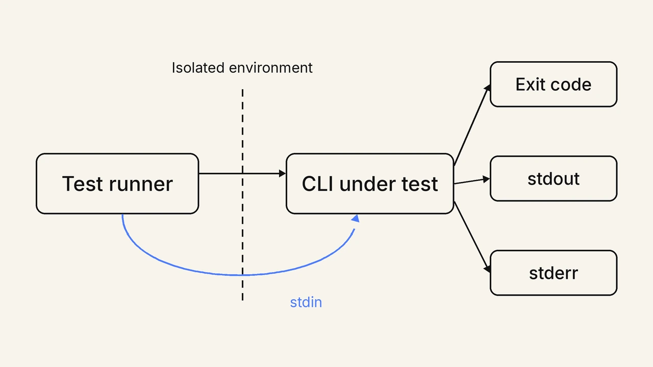 What a command-line test suite checks: exit code, stdout, and stderr Diagram of what a command-line test suite checks. A test runner running Bats, pytest with subprocess, or the CLI Testing Library spawns the built binary as a subprocess inside an isolated clean working directory with a controlled environment, and writes to stdin to answer interactive prompts. The command under test returns three outputs the suite asserts on: the exit code, where 0 means success and any value above 0 means failure and the exact number is asserted; stdout, the API surface scripts parse, asserted against a stable format such as JSON; and stderr, which carries errors only, because mixing the streams corrupts every downstream pipe.