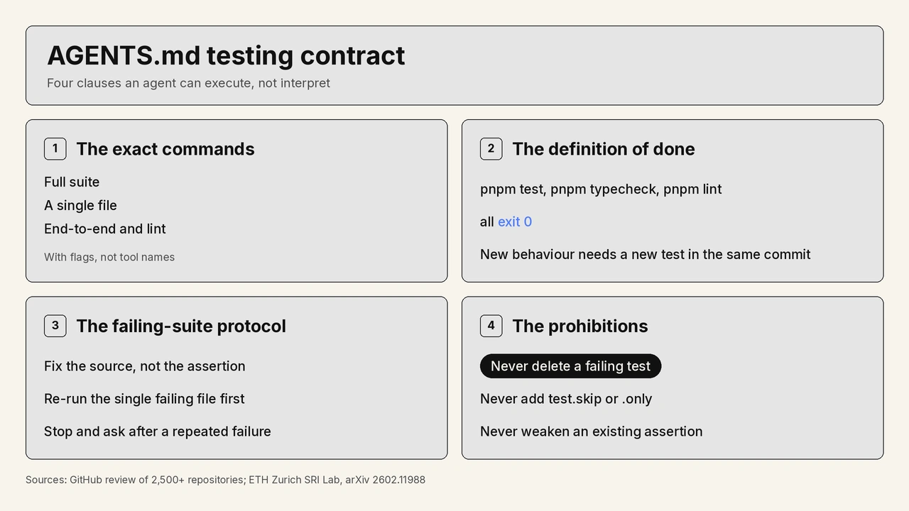 The four clauses of an AGENTS.md testing contract The four clauses of an AGENTS.md testing contract: the exact commands with flags for the full suite, a single file, the end-to-end run and the type or lint check; done defined as pnpm test, pnpm typecheck and pnpm lint all exiting 0 with new behaviour needing a new test in the same commit; the failing-suite protocol to fix the source not the assertion, re-run the single failing file first, and stop and ask after a repeated unexplained failure; and the prohibitions on deleting a failing test, adding test.skip or .only, and weakening an existing assertion.