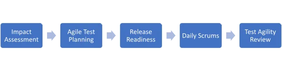 Agile Testing Life cycle Agile Testing Life cycle