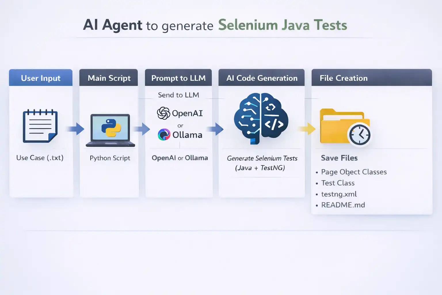 AI Agent Selenium Java Test Generation Workflow AI Agent Selenium Java Test Generation Workflow