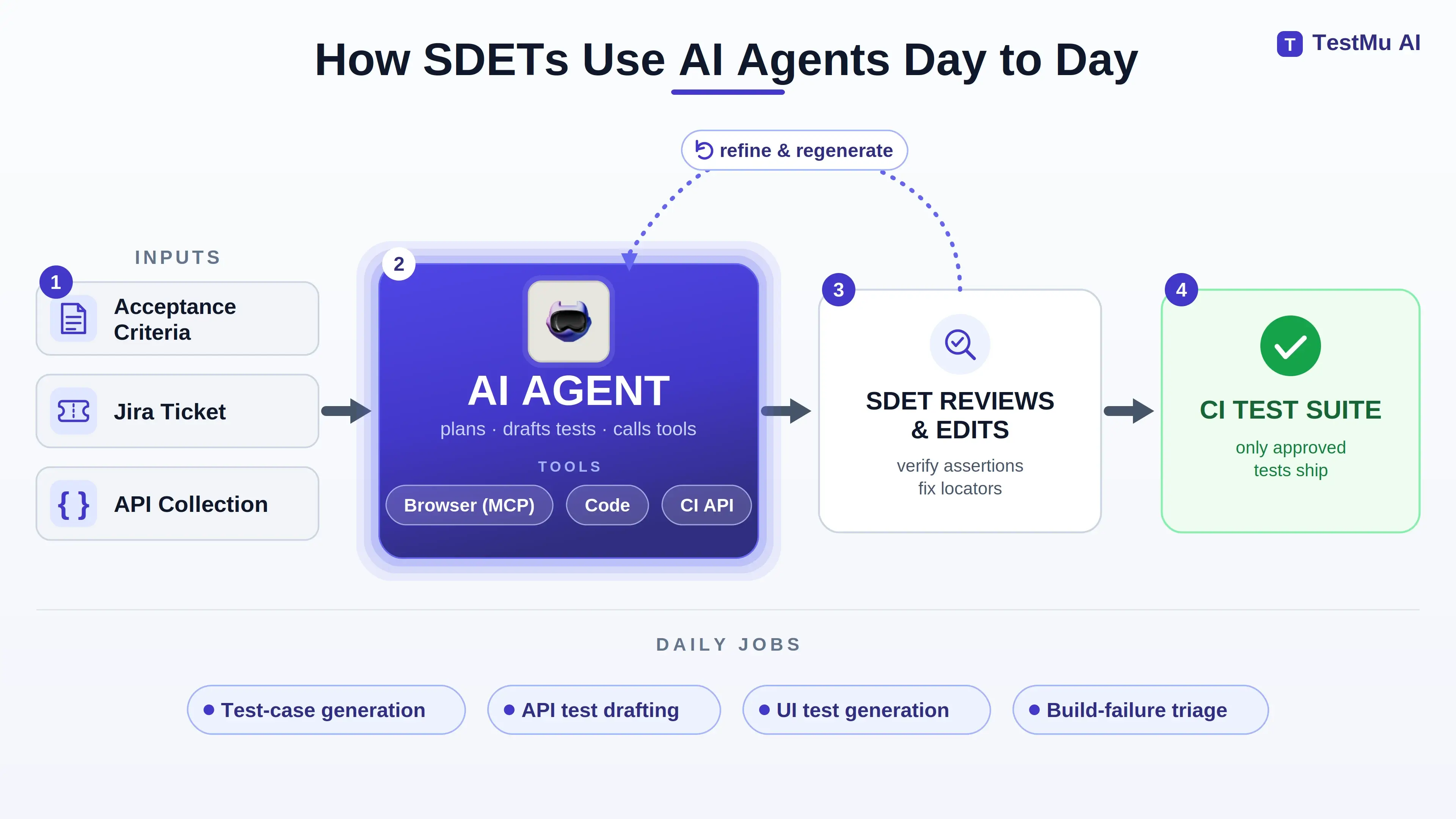 Modern SDET workflow using an AI agent: acceptance criteria, Jira tickets, and API collections feed an AI agent that drafts tests, the SDET reviews and edits, and only approved tests enter the CI suite