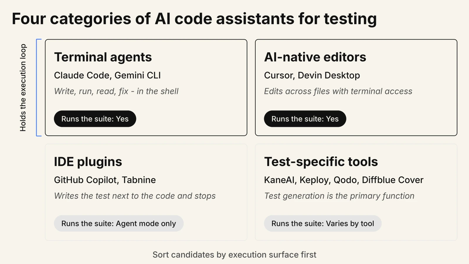 Four categories of AI code assistants for testing Quadrant diagram of the four AI coding assistant categories: terminal agents Claude Code and Gemini CLI, AI-native editors Cursor and Devin Desktop, IDE plugins GitHub Copilot and Tabnine, and test-specific tools KaneAI, Keploy, Qodo and Diffblue Cover, each marked with whether it runs the test suite