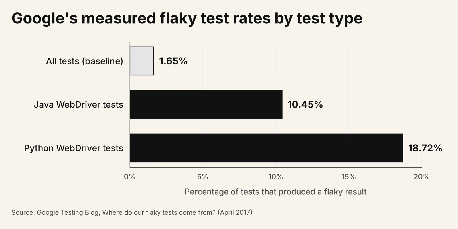 Google's measured flaky test rates by test type Bar chart of Google's measured flaky test rates: 1.65 percent across all tests, 10.45 percent for Java WebDriver tests and 18.72 percent for Python WebDriver tests
