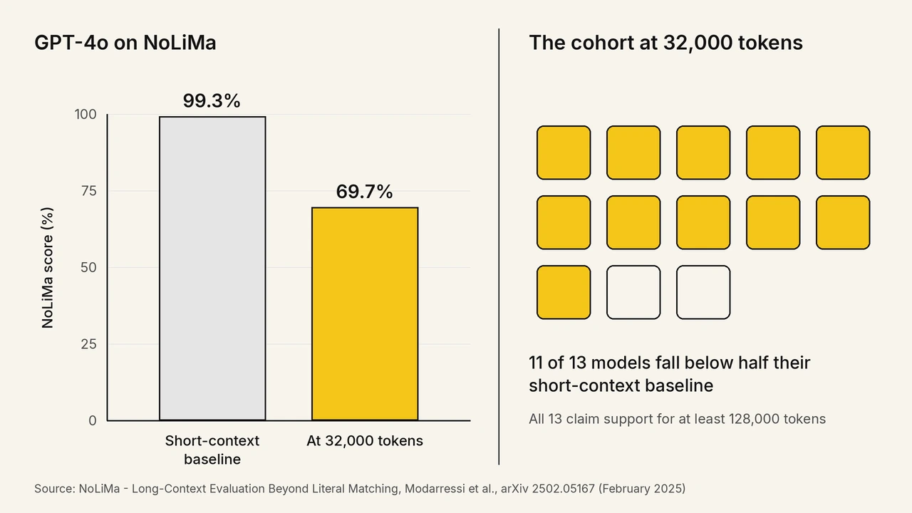 NoLiMa: long-context accuracy at 32,000 tokens NoLiMa benchmark chart showing GPT-4o scoring 99.3 percent at its short-context baseline and 69.7 percent at 32,000 tokens, next to a grid of 13 model markers with 11 highlighted to show that 11 of 13 models fall below half their short-context baseline at 32,000 tokens