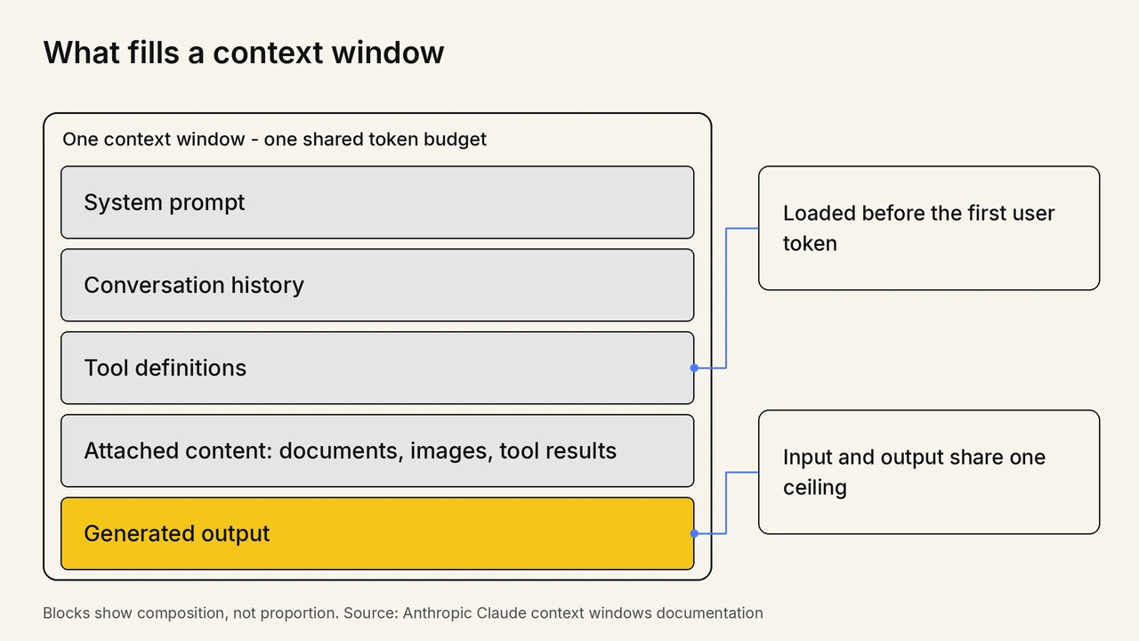 The five inputs that fill a context window Diagram of one context window as a single shared token budget holding five labelled blocks: system prompt, conversation history, tool definitions, attached content, and generated output, with callouts noting that tool definitions load before the first user token and that input and output share one ceiling