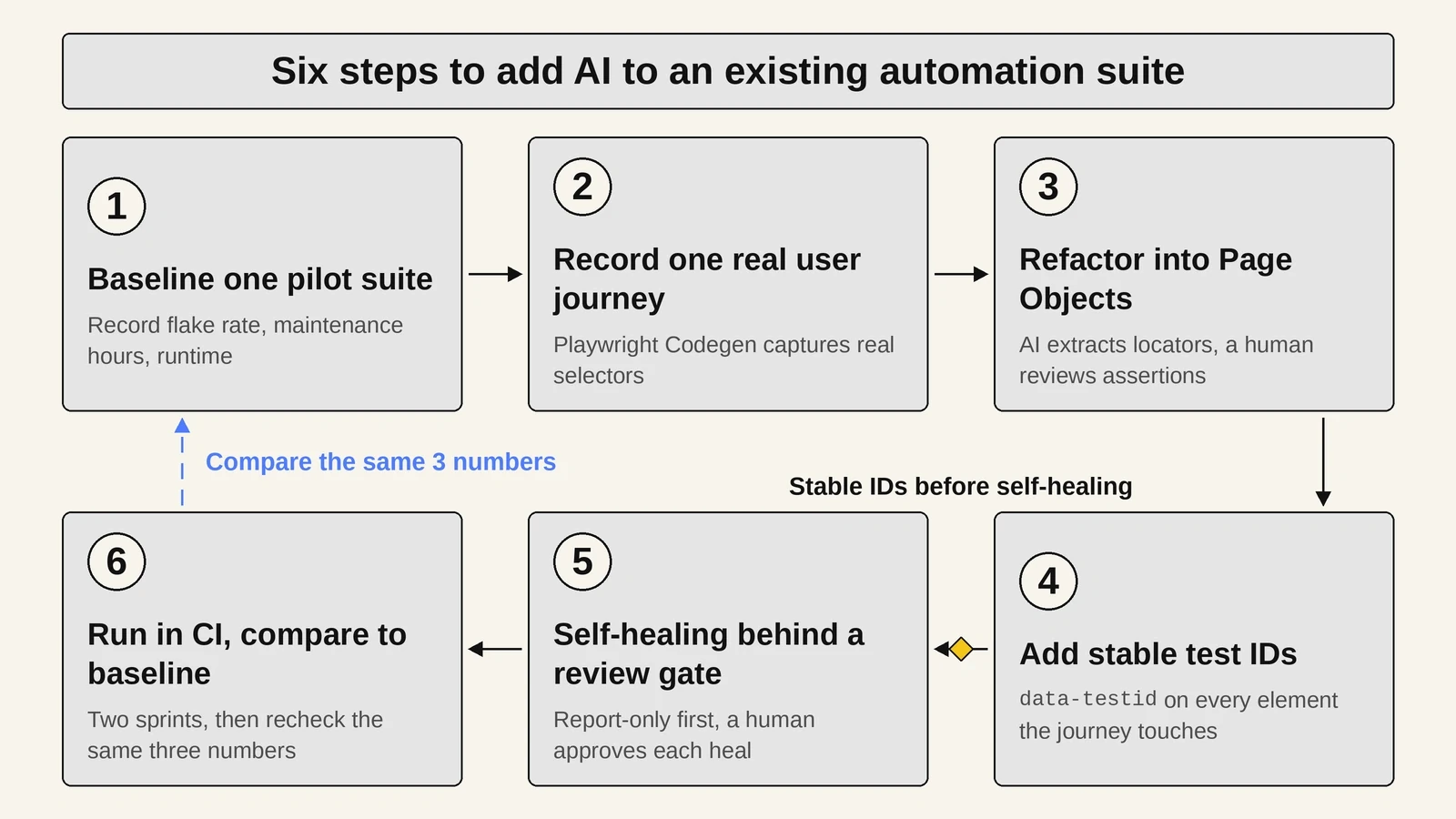 Six-step workflow for adding AI to an existing test automation suite: baseline one pilot suite by recording flake rate, maintenance hours per sprint, and total runtime; record one real user journey with Playwright Codegen; refactor the recording into Page Objects with an AI assistant; add stable data-testid attributes; turn on self-healing in report-only mode behind a human review gate; run in CI for two sprints and compare the same three numbers against the step 1 baseline. A gate marker between step 4 and step 5 notes that stable test IDs must exist before self-healing is enabled.