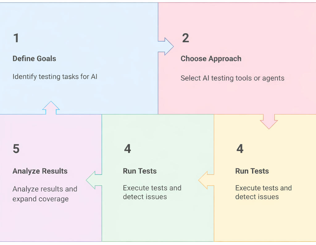 how to use AI in software testing