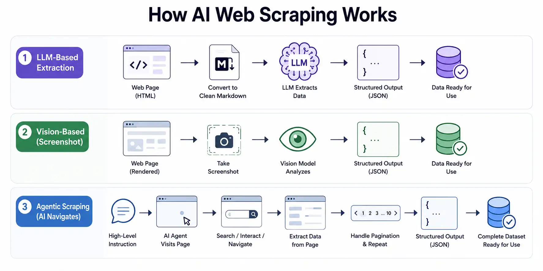 How AI Web Scraping Works