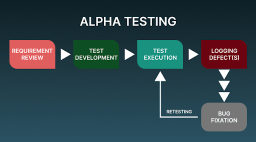 Alpha Testing Process Alpha Testing Process