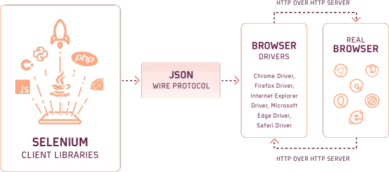 selenium-webdriver-architecture selenium-webdriver-architecture