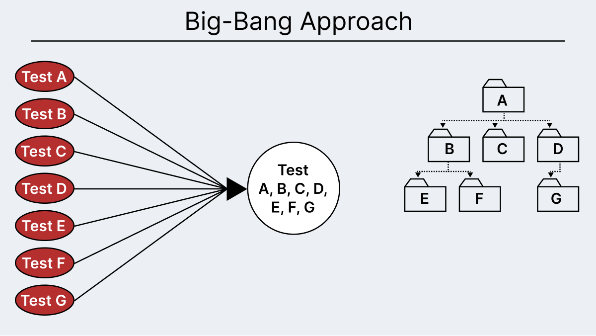 big bang approach intergation testing big bang approach intergation testing