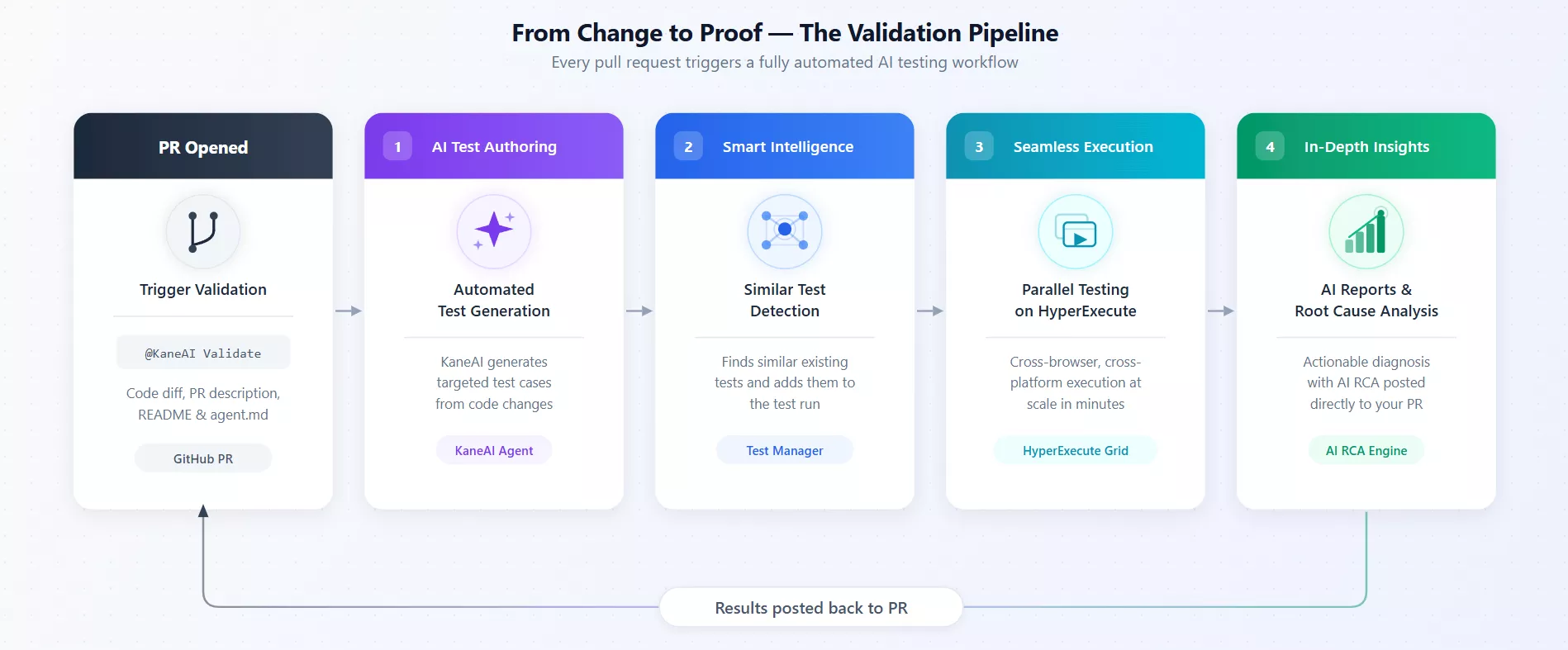 TestMu AI Cloud GitHub App listing reading Automatically Author and Execute Tests on Every Pull Request
