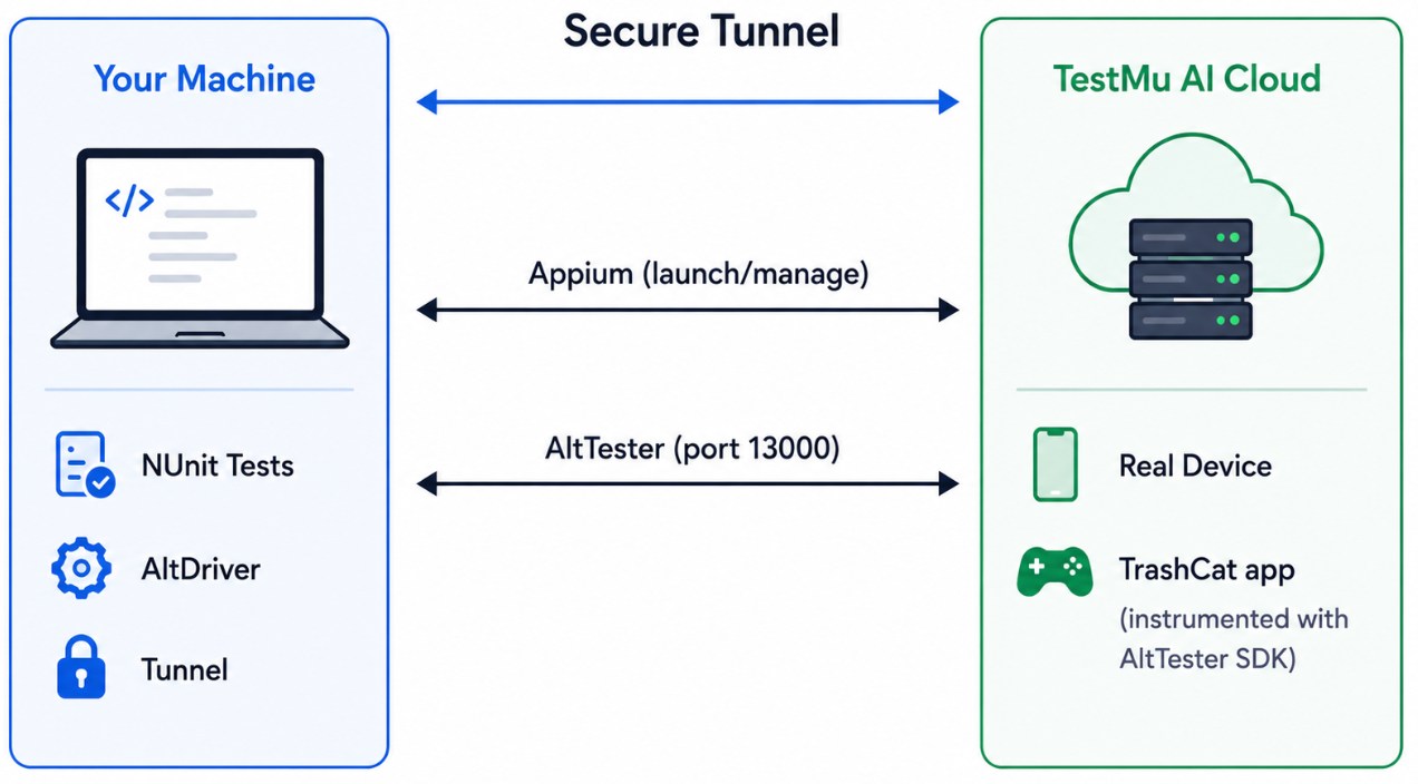 Connecting AltTester to TestMu AI Cloud Connecting AltTester to TestMu AI Cloud