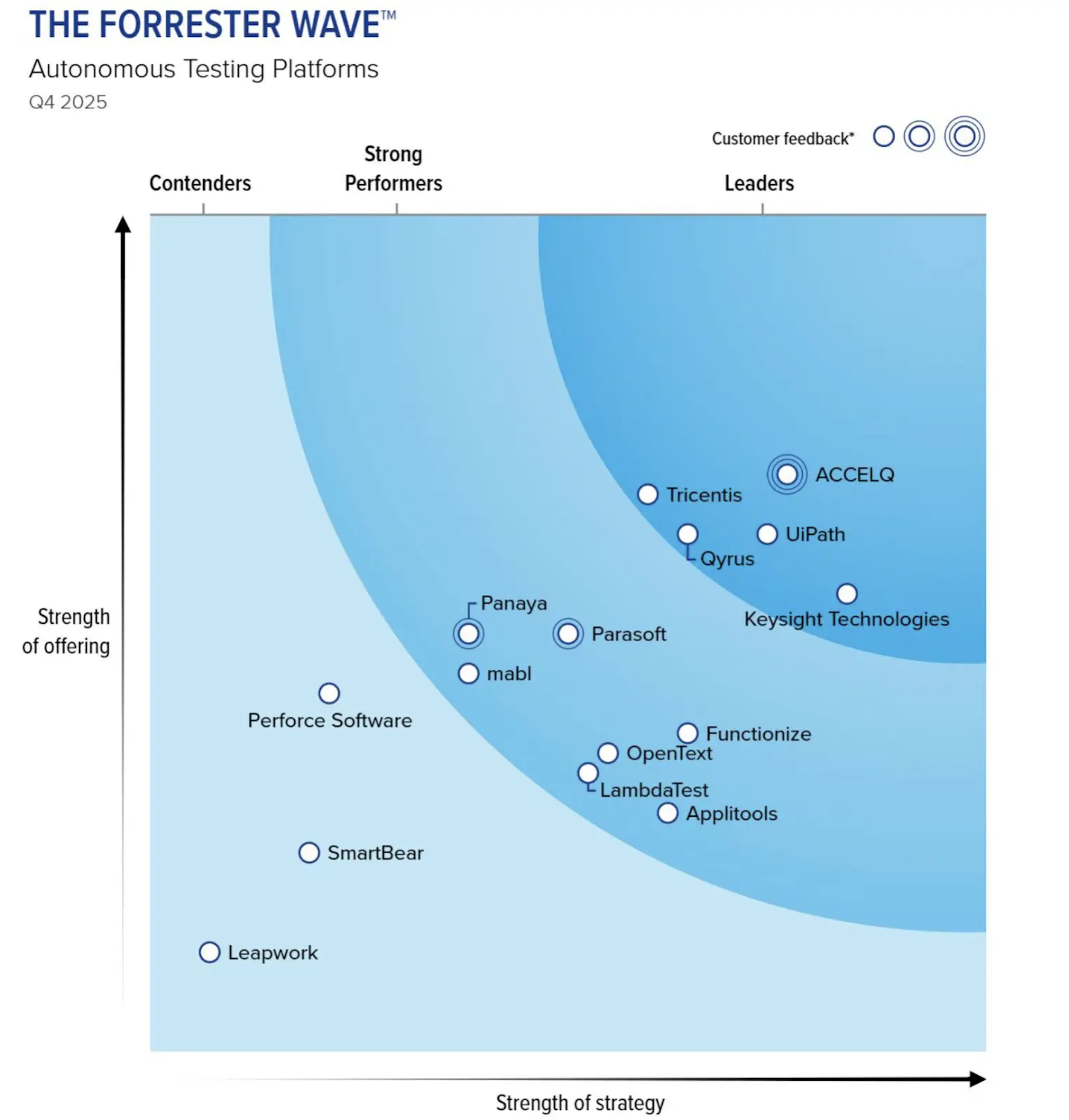Strong Performer in The Forrester Wave™: Autonomous Testing Platforms