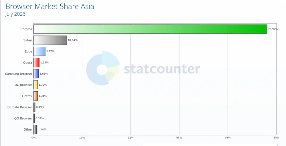 Browser market share in Asia July 2026: Chrome 76.97%, Safari 10.94%, Edge 3.87%, Opera 1.93%