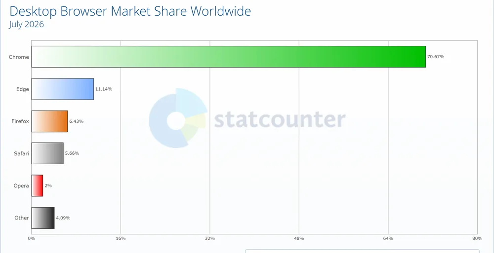 Desktop browser market share worldwide July 2026: Chrome 70.67%, Edge 11.14%, Firefox 6.43%, Safari 5.66%, Opera 2%