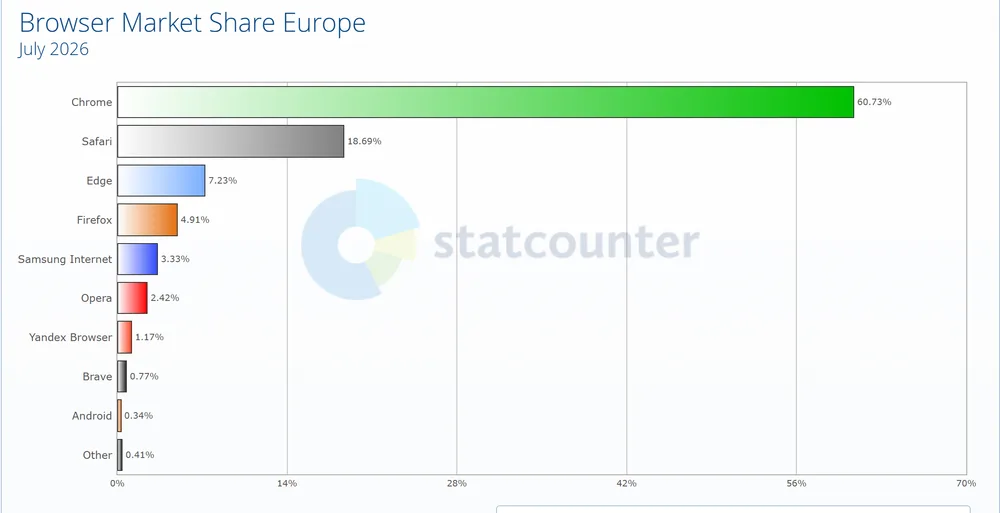 Browser market share in Europe July 2026: Chrome 60.73%, Safari 18.69%, Edge 7.23%, Firefox 4.91%