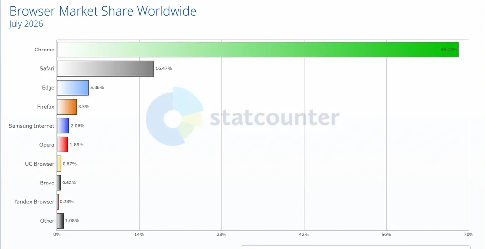 Global browser market share July 2026: Chrome 68.28%, Safari 16.47%, Edge 5.36%, Firefox 3.3%, Samsung Internet 2.06%, Opera 1.89%