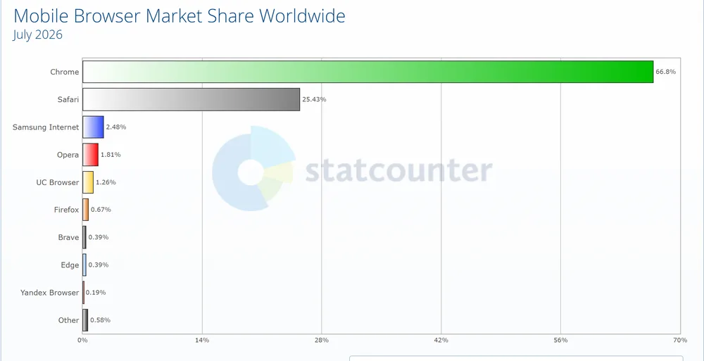 Mobile browser market share worldwide July 2026: Chrome 66.8%, Safari 25.43%, Samsung Internet 2.48%, Opera 1.81%, UC Browser 1.26%, Firefox 0.67%