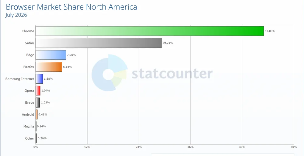 Browser market share in North America July 2026: Chrome 53.03%, Safari 29.21%, Edge 7.06%, Firefox 6.14%
