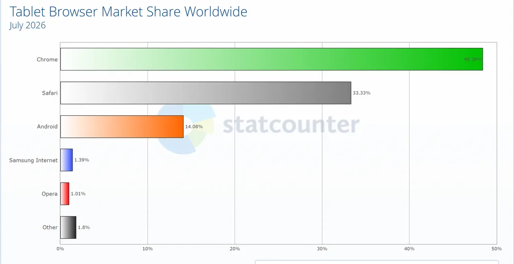 Tablet browser market share worldwide July 2026: Chrome 48.39%, Safari 33.33%, Android 14.08%, Samsung Internet 1.39%, Opera 1.01%