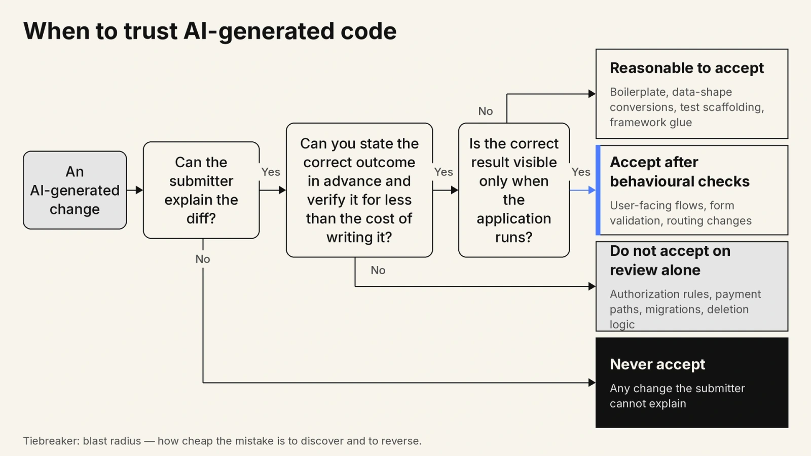 When to trust AI-generated code: a four-outcome decision tree Decision tree for when to trust AI-generated code in production. An AI-generated change first meets the question can the submitter explain the diff. No routes to never accept. Yes routes to the question can you state the correct outcome in advance and verify it for less than the cost of writing it. No routes to do not accept on review alone, covering authorization rules, payment paths, migrations, and deletion logic. Yes routes to the question is the correct result visible only when the application runs. No routes to reasonable to accept, covering boilerplate, data-shape conversions, test scaffolding, and framework glue that a unit test settles. Yes routes to accept after behavioural checks, covering user-facing flows, form validation, and routing changes. Blast radius is the tiebreaker between adjacent outcomes.