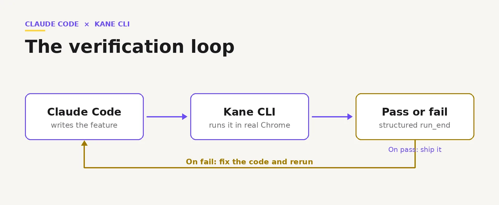 Claude Code and Kane CLI verification loop Diagram of the Claude Code and Kane CLI verification loop