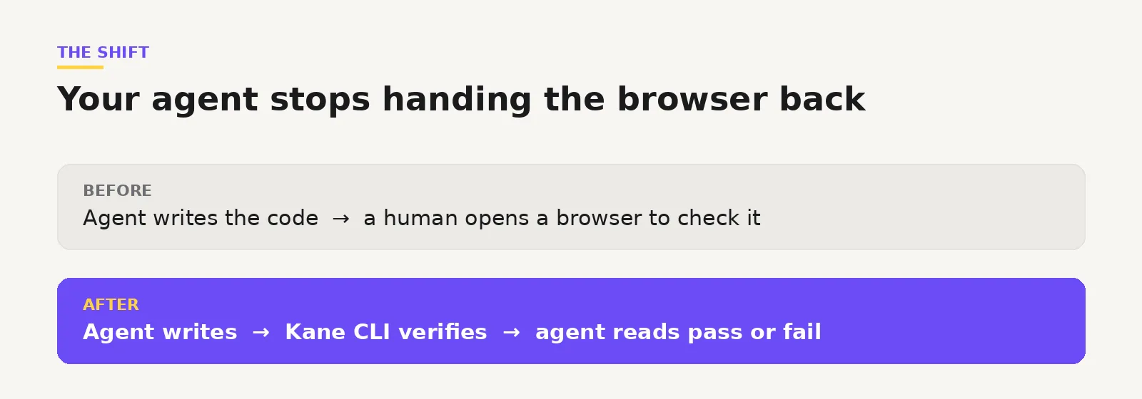 From human-in-the-middle to agent-verified Diagram showing the agent writing code and Kane CLI returning a pass or fail verdict