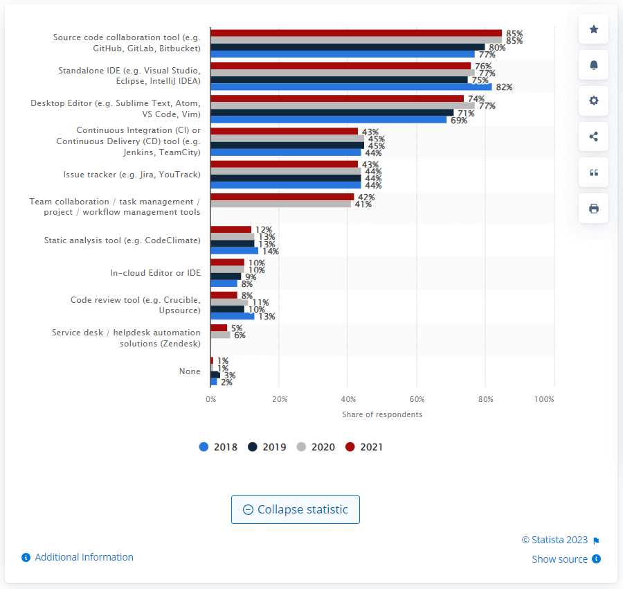 commonly used tools among software developers commonly used tools among software developers