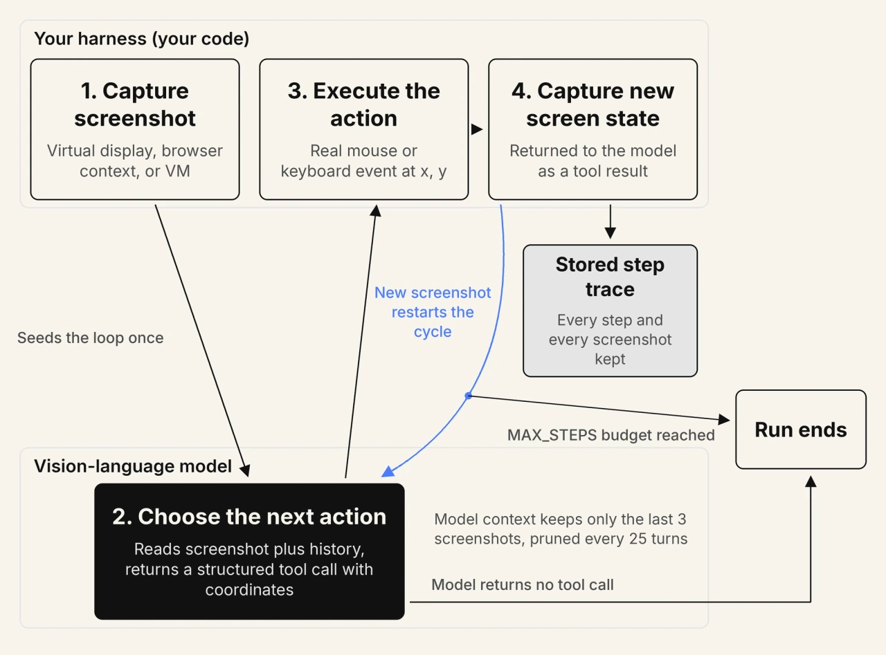 The perception, reasoning, and action loop of a computer use agent Cycle diagram of the computer use agent loop, showing three steps owned by your harness and one owned by the vision-language model: the harness captures a screenshot of a display it controls and sends it with the task text, the model reads the image plus conversation history and returns a structured tool call naming an action and its target coordinates, the harness translates that abstract action into a real mouse or keyboard event at the given x and y position, and the harness captures the new screen state and returns it as a tool result, after which the model either requests another action or stops; the loop also exits when the model returns no tool call or the MAX_STEPS budget is reached, and every executed step is appended to a stored step trace that keeps all screenshots while the model context retains only the last three, pruned every 25 turns