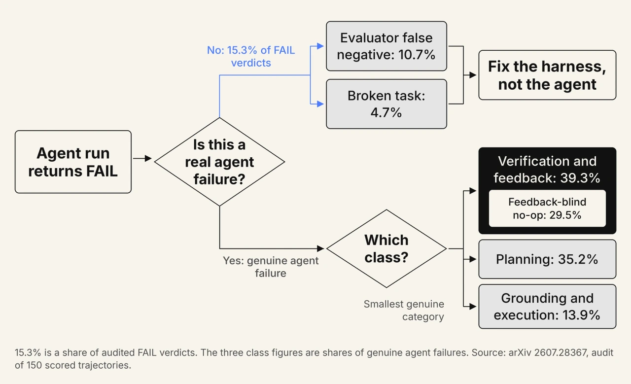 Triage a failed agent run before filing it as an agent bug Two-stage triage decision tree for a failed agent run: an agent run returns FAIL, and the first question asks whether it is a real agent failure; 15.3 percent of FAIL verdicts are not, splitting into 10.7 percent evaluator false negatives and 4.7 percent broken tasks, both of which mean fixing the harness rather than the agent; genuine agent failures then split by class into verification and feedback failures at 39.3 percent, which contain feedback-blind no-op repetition at 29.5 percent, planning failures at 35.2 percent, and grounding or execution errors at only 13.9 percent, showing that grounding is the smallest genuine category