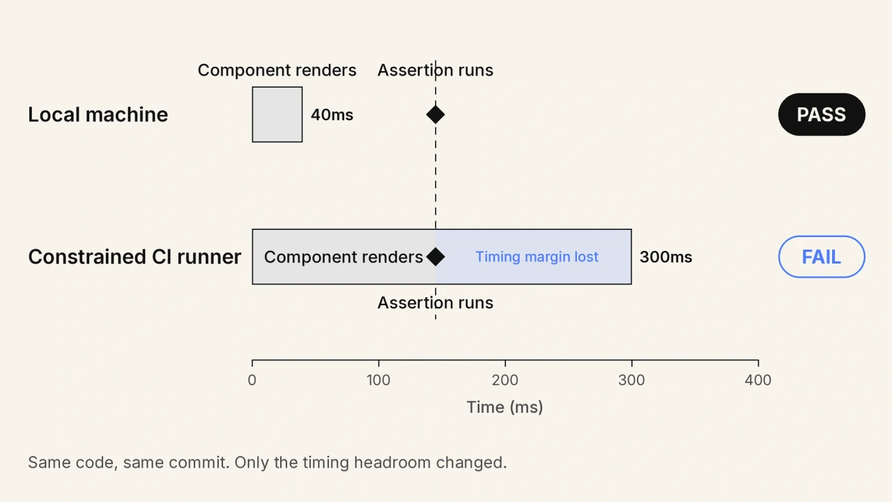 Why a CI runner loses the timing margin a laptop has A two lane timeline comparing a local machine and a constrained CI runner. The component renders in 40ms locally, so the assertion runs after rendering finishes and the test passes. The same component takes 300ms on the CI runner, the assertion fires at the same point in the run before rendering finishes, and the test fails.