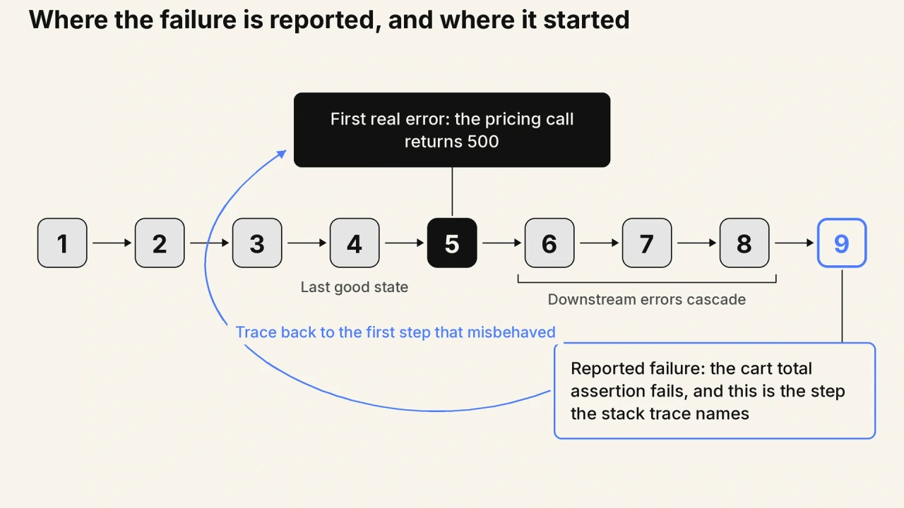 The reported failure sits downstream of the real cause A nine step test run showing step 4 as the last good state, step 5 where the pricing call returns a 500 and the first real error occurs, downstream errors cascading through steps 6 to 8, and step 9 where the cart total assertion fails and the stack trace reports it.