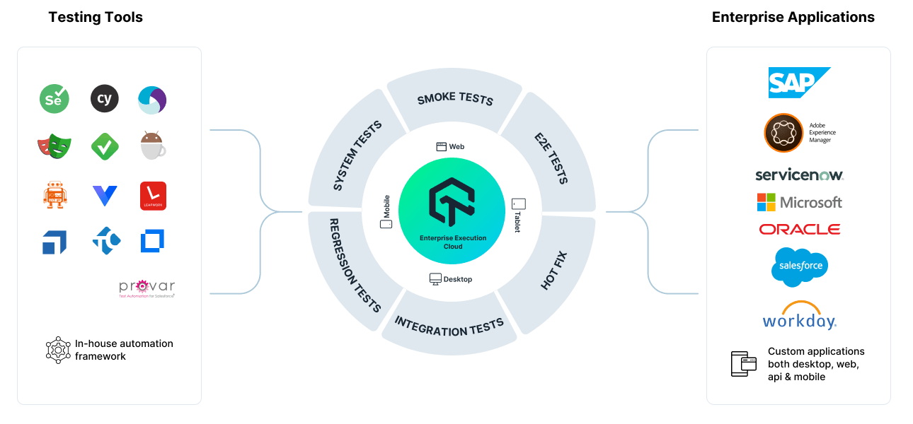 E3 - Enterprise Execution Environment On Cloud