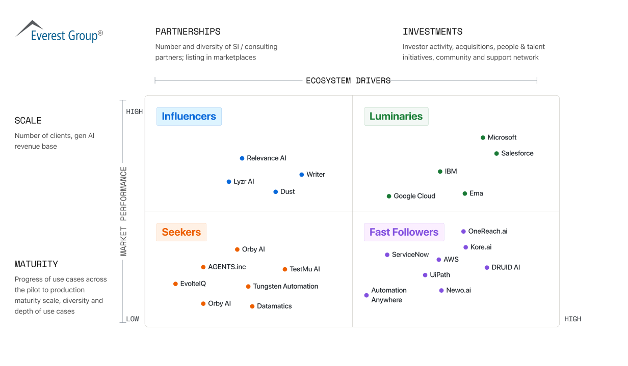 Everest Group Ecosystem Drivers matrix