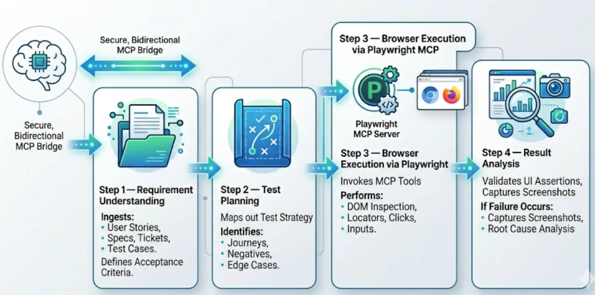 four-step lifecycle