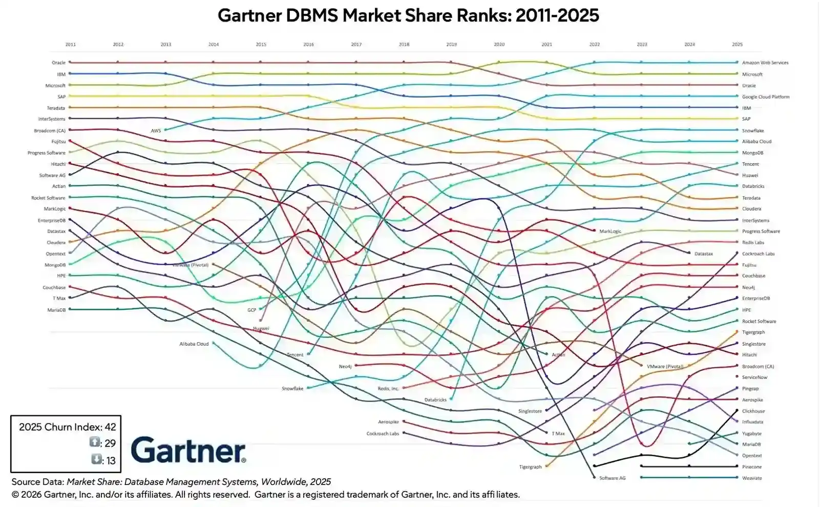 Oracle ranks #1 in DB-Engines popularity ranking