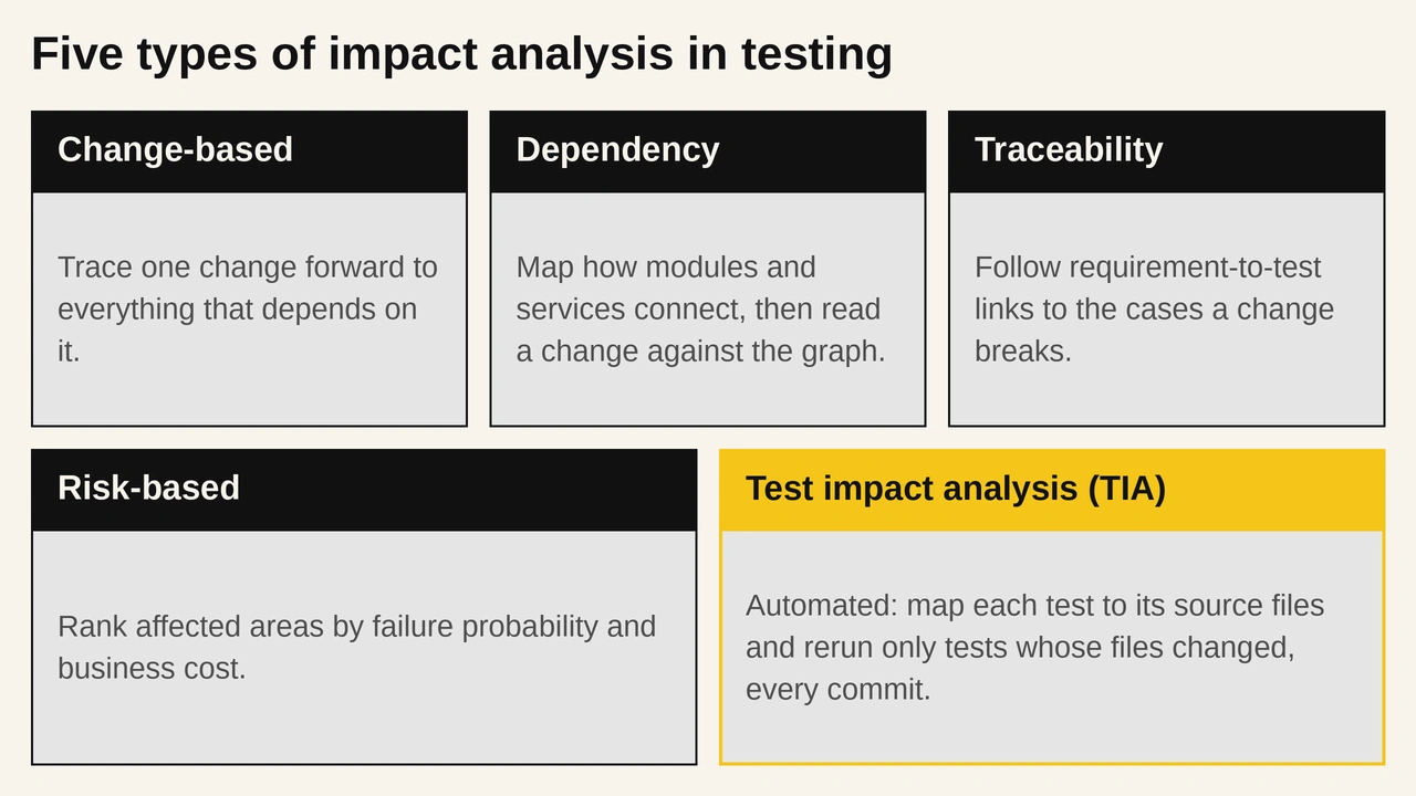 Comparison grid of the five types of impact analysis in testing. Change-based: trace one change forward to everything that depends on it. Dependency: map how modules and services connect, then read a change against the graph. Traceability: follow requirement-to-test links to the cases a change breaks. Risk-based: rank affected areas by failure probability and business cost. Test impact analysis (TIA): the automated form that maps each test to its source files and reruns only tests whose files changed on every commit.