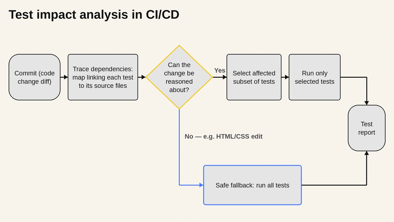 Flowchart of test impact analysis in a CI/CD pipeline: a commit produces a code change diff, which flows to trace dependencies (dependency map linking tests to source files), then to a decision (can the change be reasoned about?). A yes branch selects the affected subset of tests and runs only those; a no branch, for a change like an HTML or CSS edit, takes the safe fallback and runs all tests. Both branches converge on a test report.