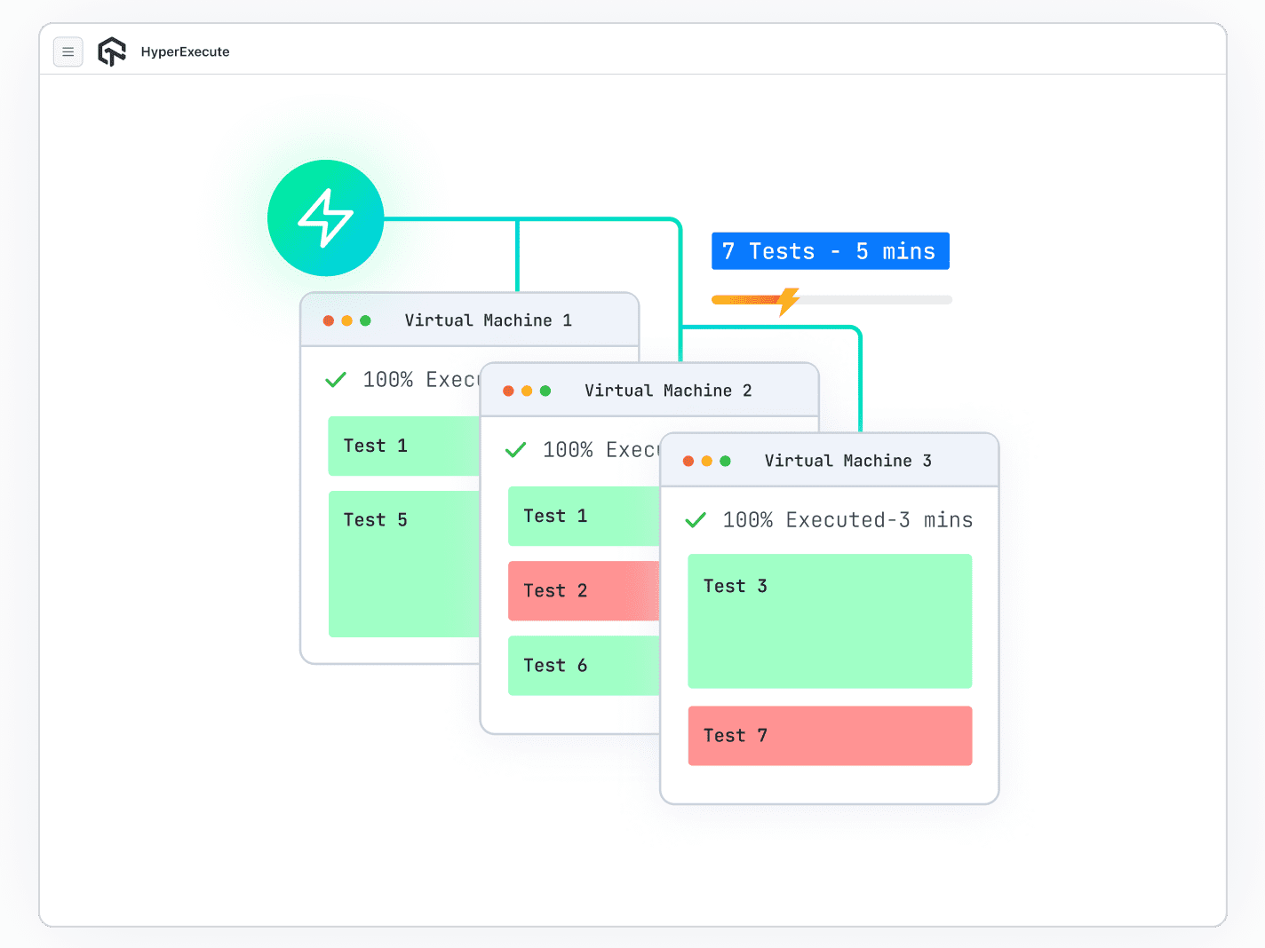 Intelligent Test Orchestrations on browsers