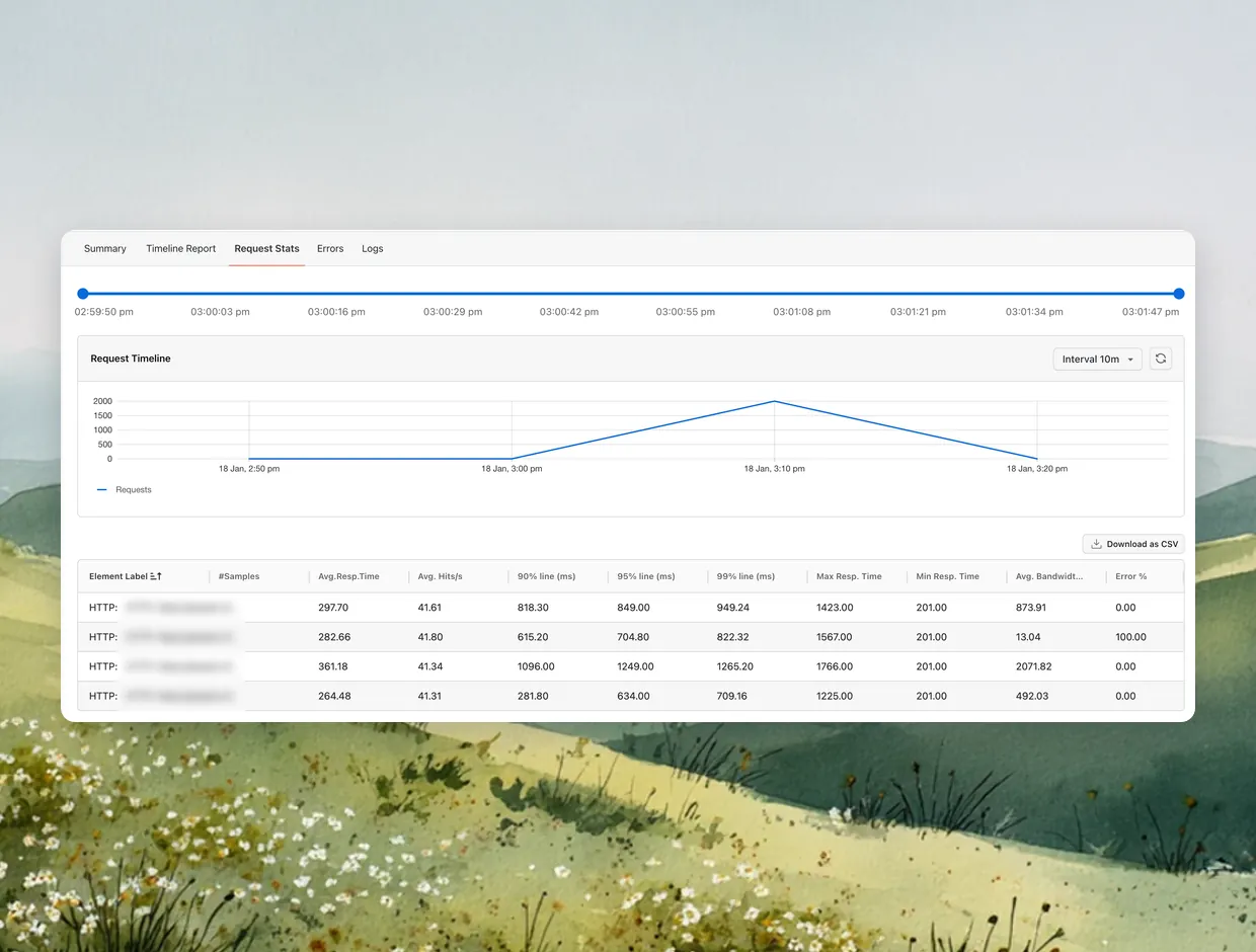 Set JMeter Total Users Above Your Expected Peak JMeter Request Stats report with the request timeline and 90th, 95th and 99th percentile response times per request